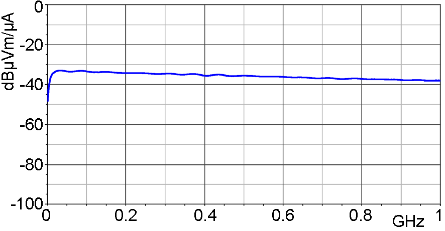 Frequency response [dBµV] / [dBµA/m]